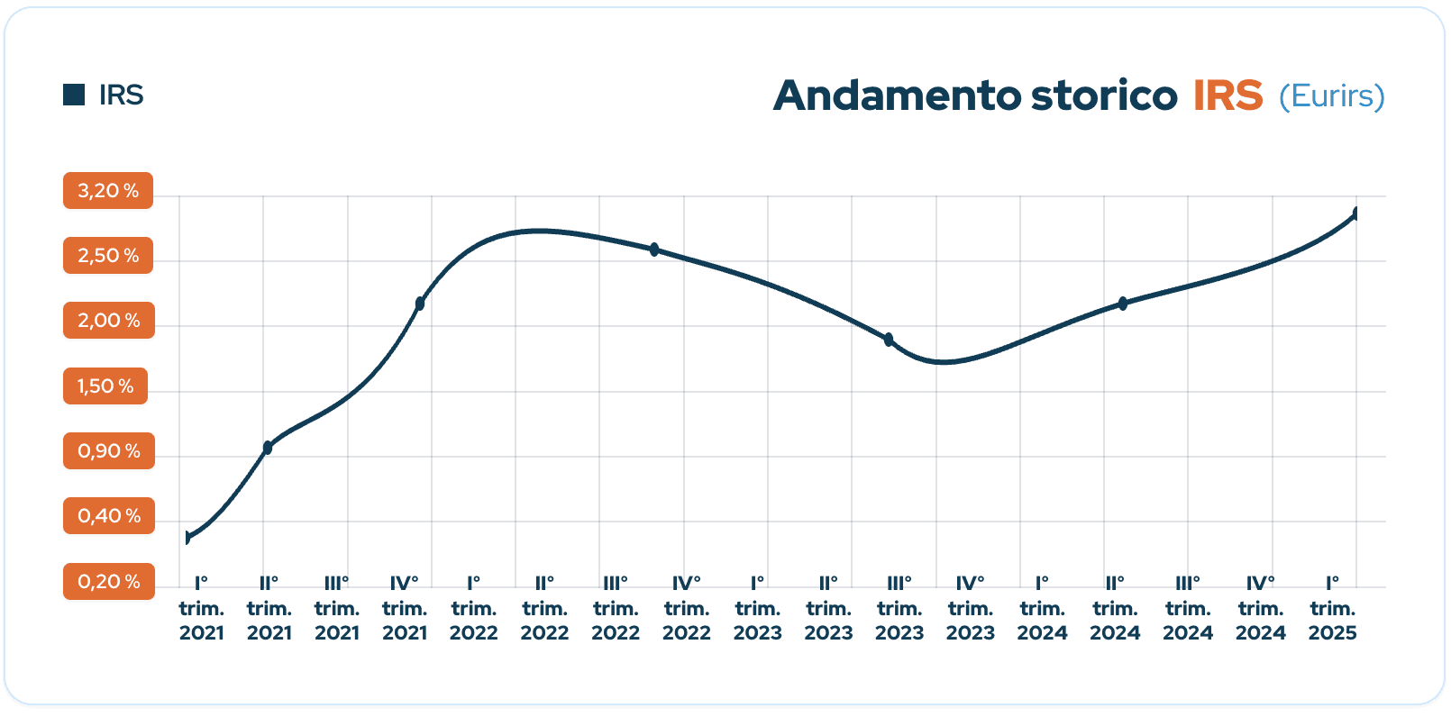 Andamento storico IRS (Eurirs)